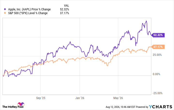 AAPL Chart