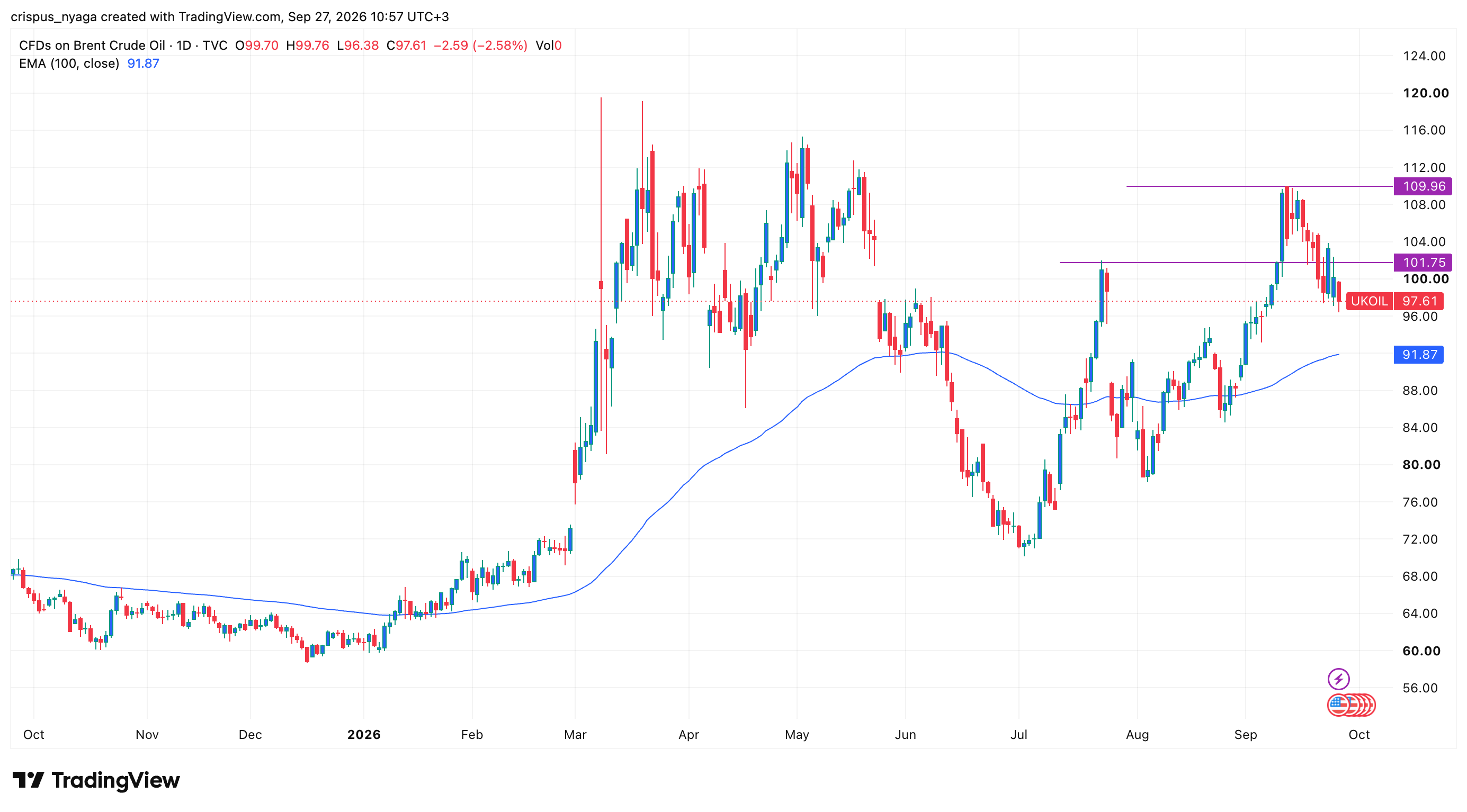crude oil price