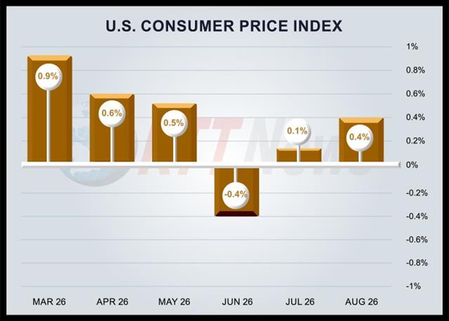 U.S. Consumer Price Growth Matches Estimates, Core Prices Rise Slightly More Than Expected