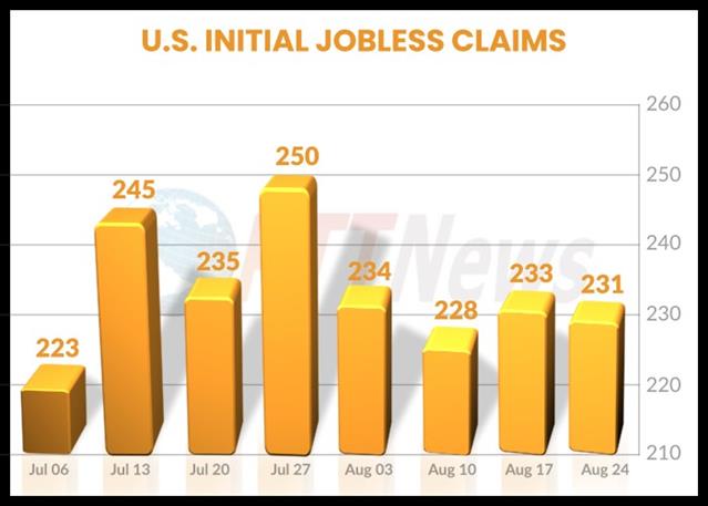 U.S. Weekly Jobless Claims Unexpectedly Edge Slightly Lower